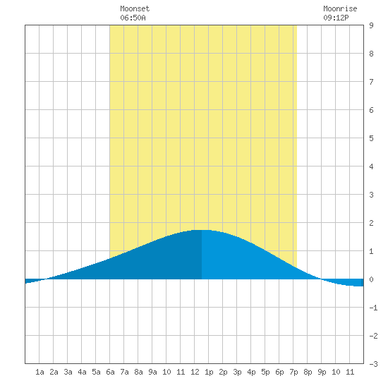 Wetappo Creek tide chart for Thursday, April 25, 2024