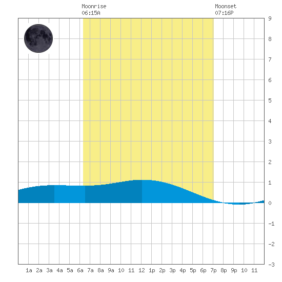 Wetappo Creek tide chart for Monday, April 8, 2024