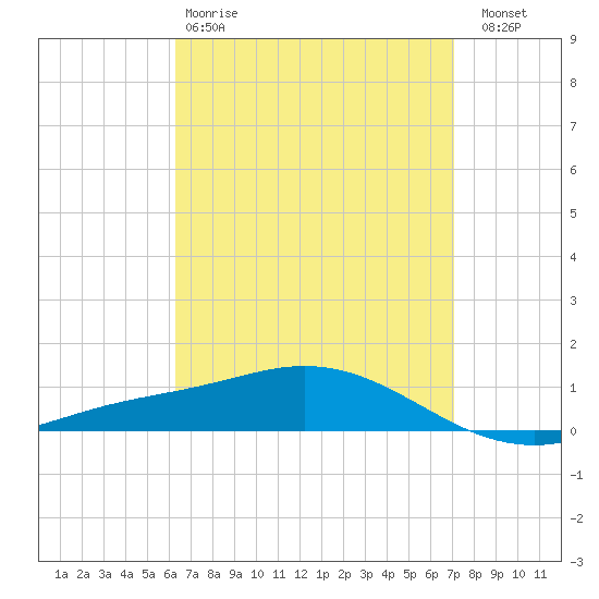 Wetappo Creek tide chart for Tuesday, April 9, 2024
