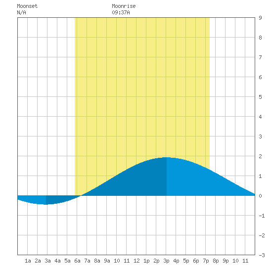 Wetappo Creek tide chart for Sunday, May 12, 2024