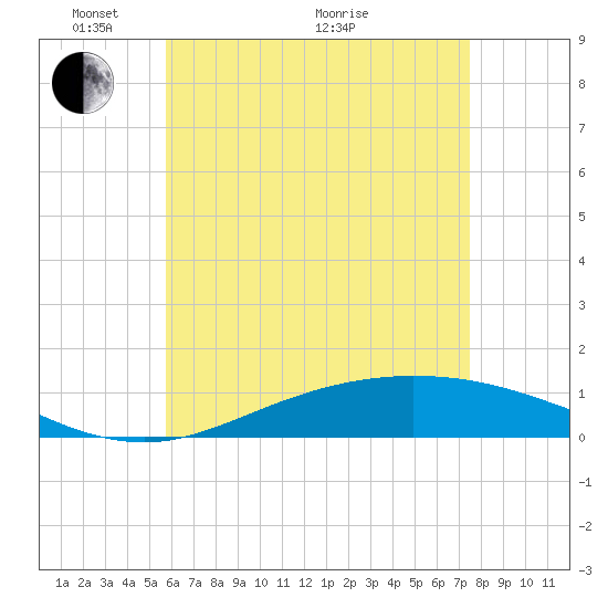 Wetappo Creek tide chart for Wednesday, May 15, 2024