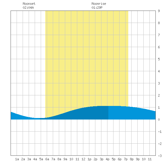 Wetappo Creek tide chart for Thursday, May 16, 2024