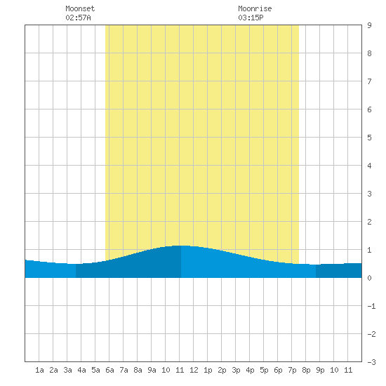 Wetappo Creek tide chart for Saturday, May 18, 2024