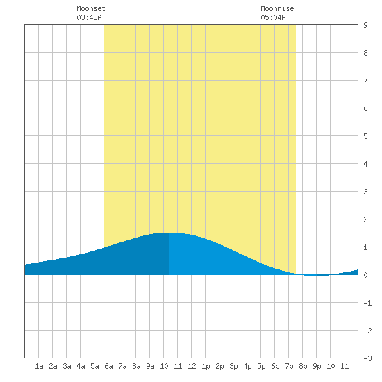 Wetappo Creek tide chart for Monday, May 20, 2024