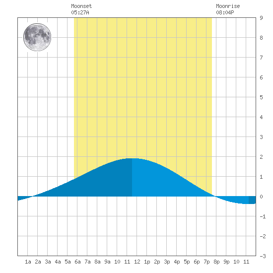 Wetappo Creek tide chart for Thursday, May 23, 2024