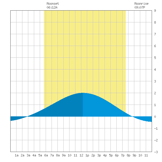 Wetappo Creek tide chart for Friday, May 24, 2024