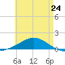 Wetappo Creek tide chart for Friday, May 24, 2024