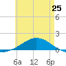 Wetappo Creek tide chart for Saturday, May 25, 2024