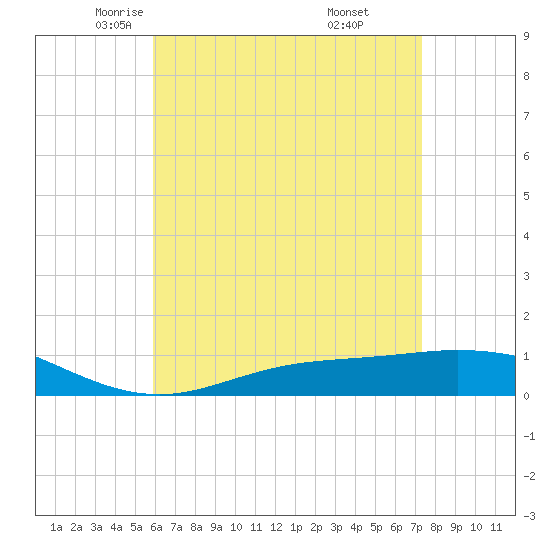 Wetappo Creek tide chart for Friday, May 3, 2024