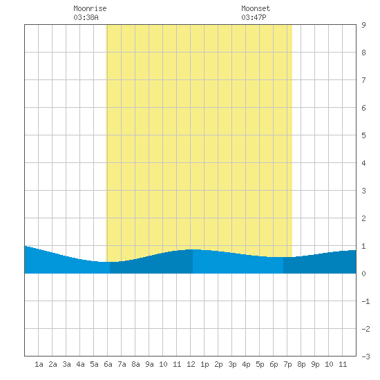 Wetappo Creek tide chart for Saturday, May 4, 2024