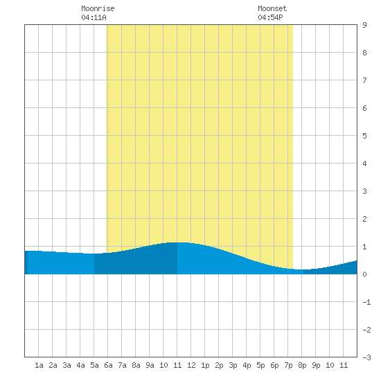 Wetappo Creek tide chart for Sunday, May 5, 2024
