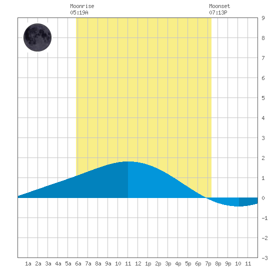 Wetappo Creek tide chart for Tuesday, May 7, 2024
