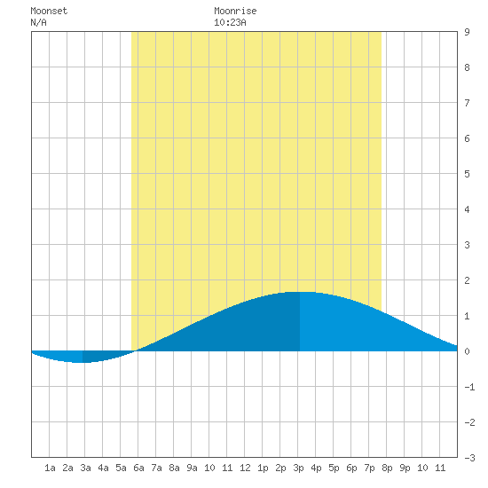 Wetappo Creek tide chart for Tuesday, June 11, 2024