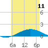 Wetappo Creek tide chart for Tuesday, June 11, 2024