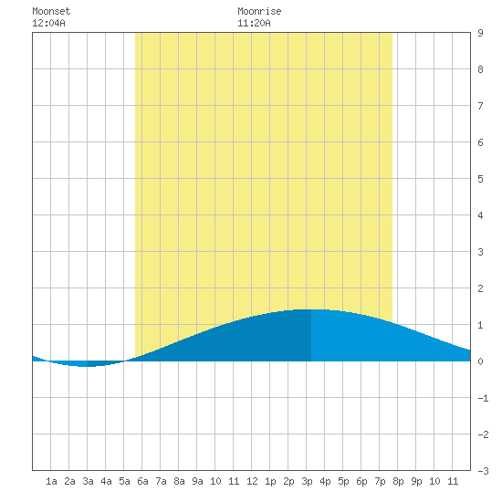Wetappo Creek tide chart for Wednesday, June 12, 2024