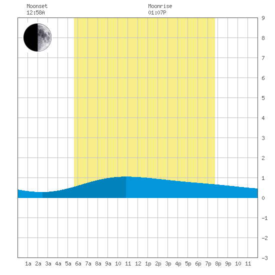 Wetappo Creek tide chart for Friday, June 14, 2024
