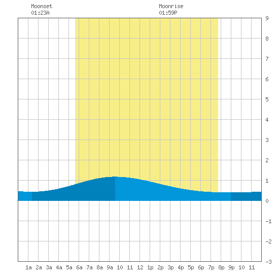 Wetappo Creek tide chart for Saturday, June 15, 2024