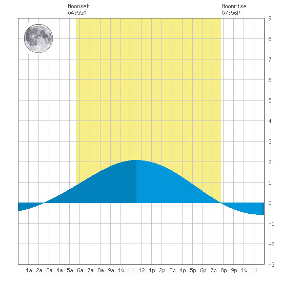 Wetappo Creek tide chart for Friday, June 21, 2024