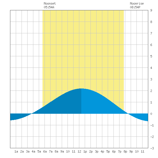Wetappo Creek tide chart for Saturday, June 22, 2024