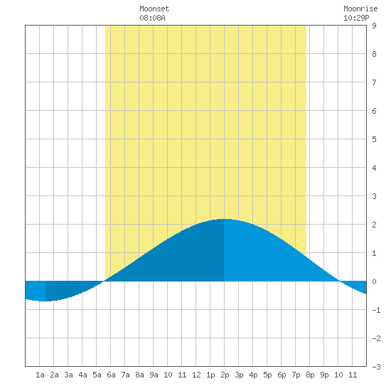 Wetappo Creek tide chart for Monday, June 24, 2024