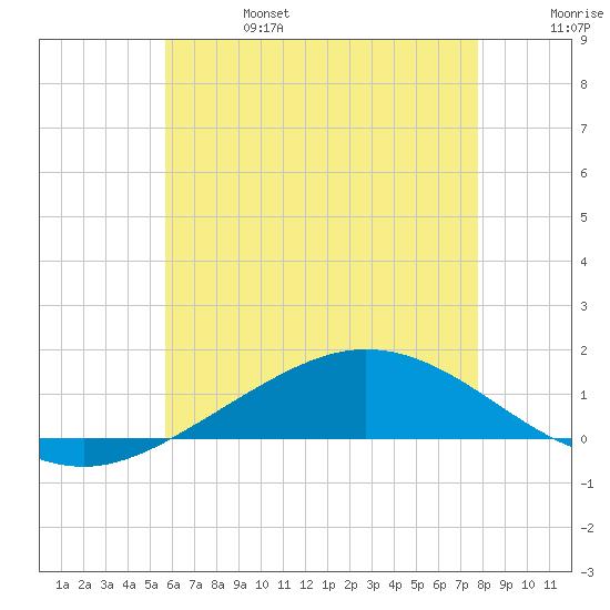 Wetappo Creek tide chart for Tuesday, June 25, 2024