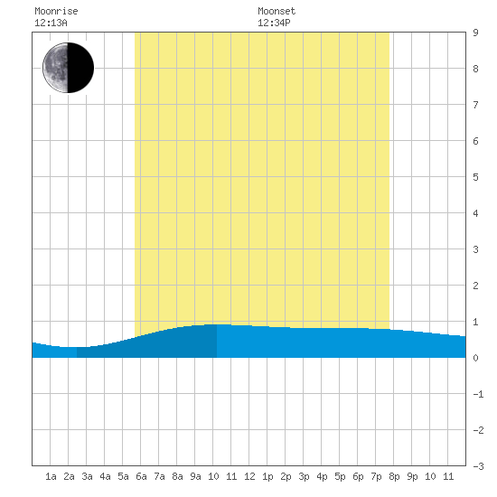 Wetappo Creek tide chart for Friday, June 28, 2024