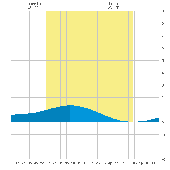 Wetappo Creek tide chart for Sunday, June 2, 2024