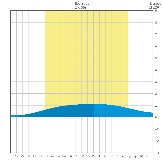 Wetappo Creek tide chart for Thursday, July 11, 2024