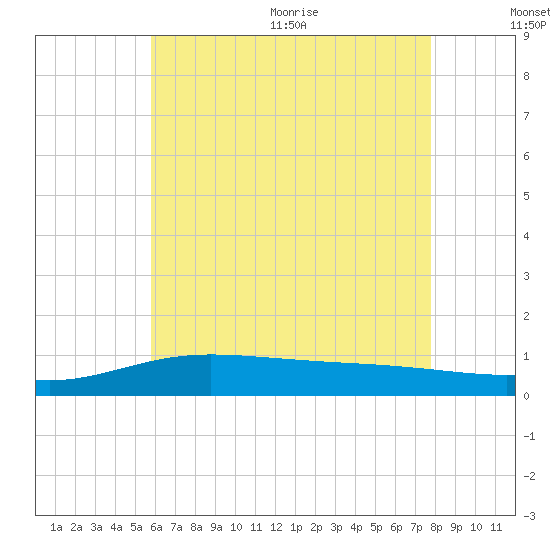 Wetappo Creek tide chart for Friday, July 12, 2024
