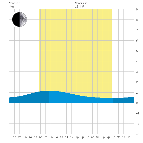 Wetappo Creek tide chart for Saturday, July 13, 2024
