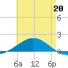 Wetappo Creek tide chart for Saturday, July 20, 2024