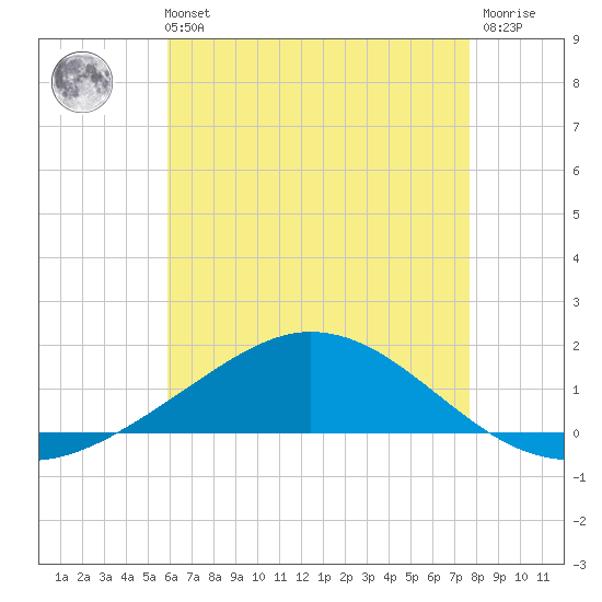 Wetappo Creek tide chart for Sunday, July 21, 2024