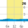 Wetappo Creek tide chart for Friday, July 26, 2024