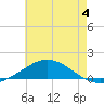 Wetappo Creek tide chart for Thursday, July 4, 2024