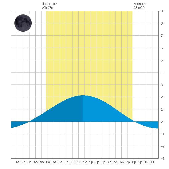 Wetappo Creek tide chart for Friday, July 5, 2024