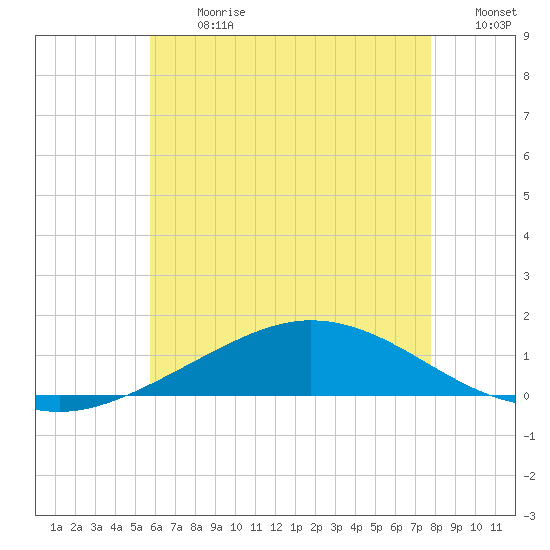 Wetappo Creek tide chart for Monday, July 8, 2024