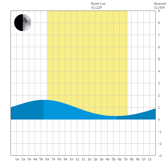 Wetappo Creek tide chart for Monday, August 12, 2024