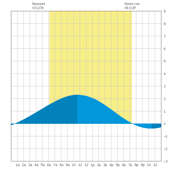Wetappo Creek tide chart for Saturday, August 17, 2024