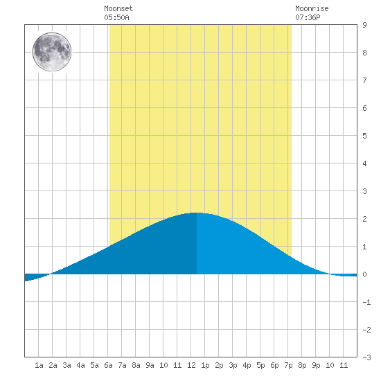 Wetappo Creek tide chart for Monday, August 19, 2024