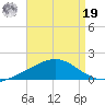 Wetappo Creek tide chart for Monday, August 19, 2024