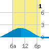 Wetappo Creek tide chart for Thursday, August 1, 2024