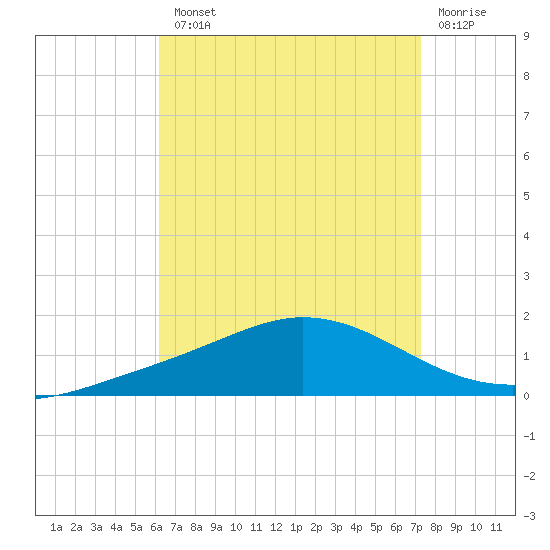 Wetappo Creek tide chart for Tuesday, August 20, 2024