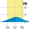 Wetappo Creek tide chart for Tuesday, August 20, 2024