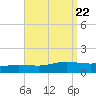 Wetappo Creek tide chart for Thursday, August 22, 2024