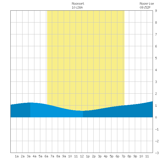 Wetappo Creek tide chart for Friday, August 23, 2024