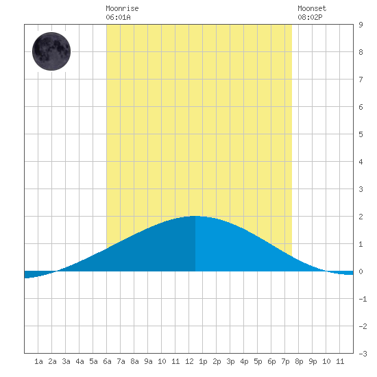 Wetappo Creek tide chart for Sunday, August 4, 2024