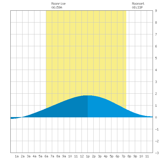Wetappo Creek tide chart for Monday, August 5, 2024