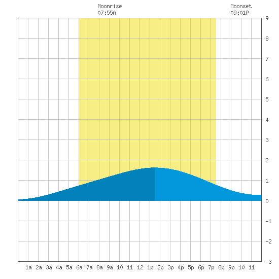 Wetappo Creek tide chart for Tuesday, August 6, 2024