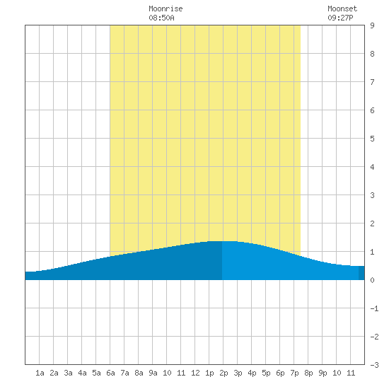 Wetappo Creek tide chart for Wednesday, August 7, 2024