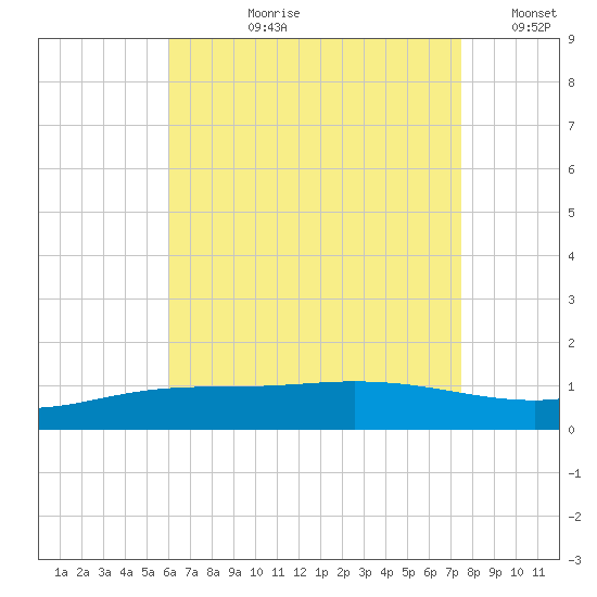 Wetappo Creek tide chart for Thursday, August 8, 2024